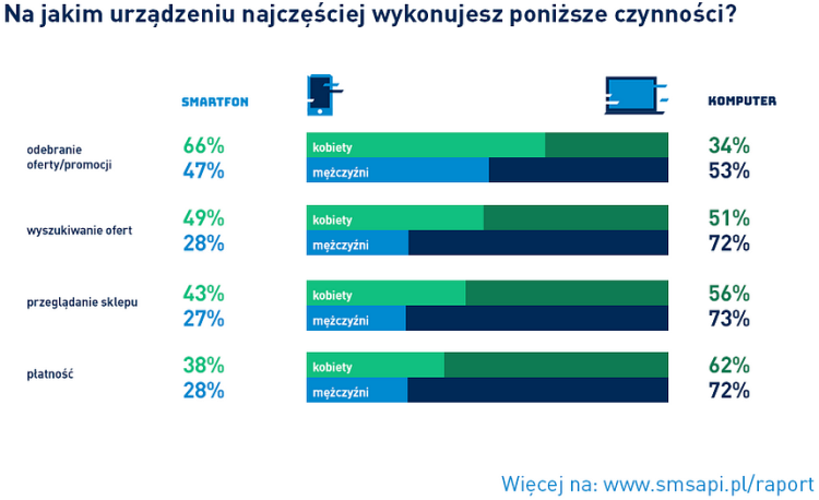 Internet mobilny jest kobietą: panie kupują ze smartfonem, panowie wolą komputer
