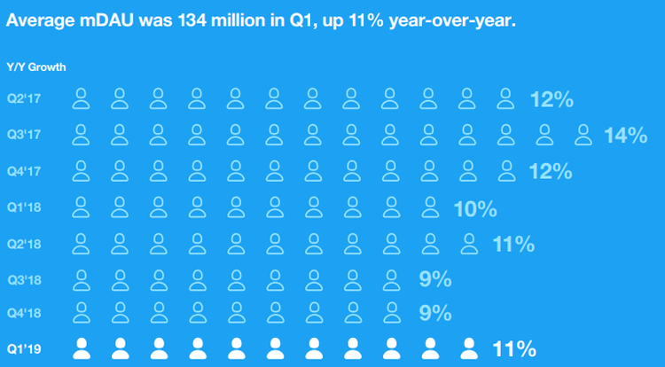Twitter podsumowuje 1Q2019: przychód wzrósł, ale miesięczna liczba użytkowników przez rok spadła
