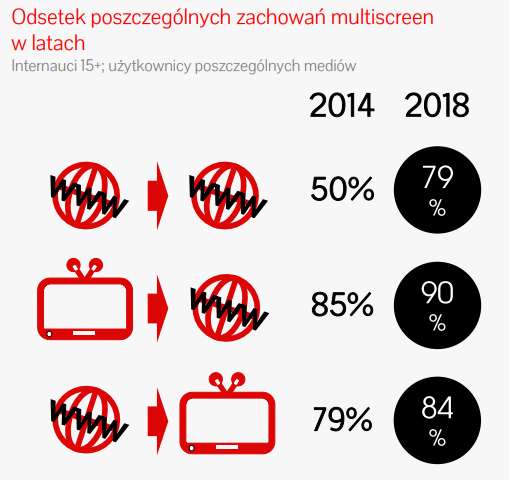 Multiscreening wśród Polaków postępuje. W ciągu ostatnich 4 lat wyraźny wzrost współkonsumpcji