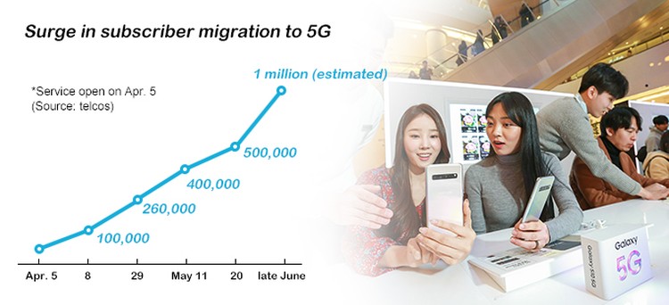 Koreańskie 5G rozwija się bardzo dobrze. Do przyszłego miesiąca ma mieć milion użytkowników