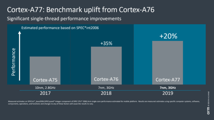 ARM zaprezentował procesor Cortex-A77 i grafikę Mali-G77
