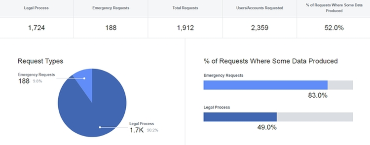 Facebook przyjmuje od polskich władz coraz więcej próśb o udostępnienie danych
