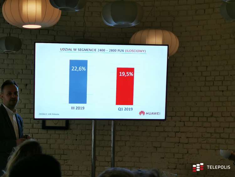 Laptopy Huawei rządzą na polskim rynku. W przedziale od 2400 do 2800 zł nie mają sobie równych