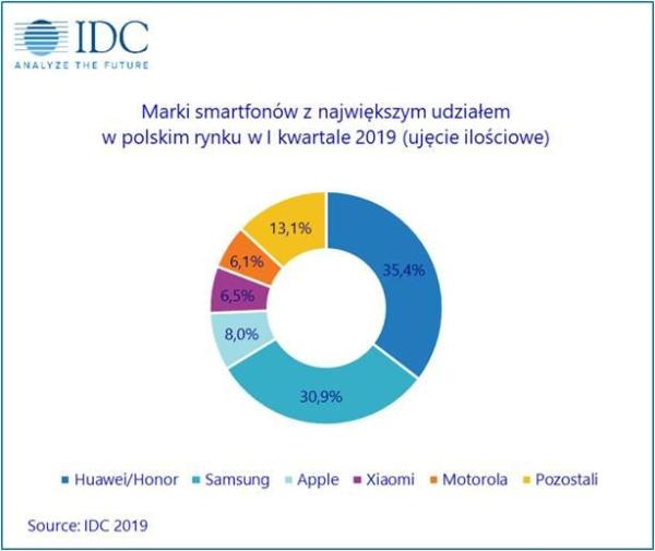 Rynek smartfonów w Polsce w 1Q2019 wg IDC. Huawei wyprzedził Samsunga