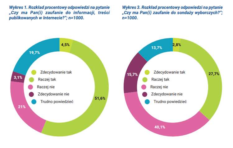 Większość polskich internautów nie odróżnia opinii od faktu. Druzgocące wyniki badania NASK