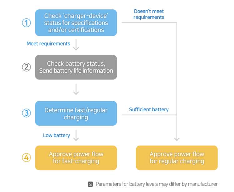 Samsung: Szybkie i bezpieczne ładowanie przez USB-C do 100W