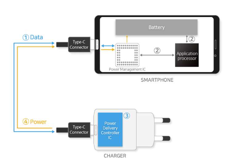 Samsung: Szybkie i bezpieczne ładowanie przez USB-C do 100W