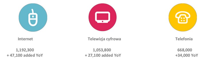Wyniki UPC Polska za 1Q2019. Operator kontynuuje zwiększanie bazy klientów oraz rozwój biznesu