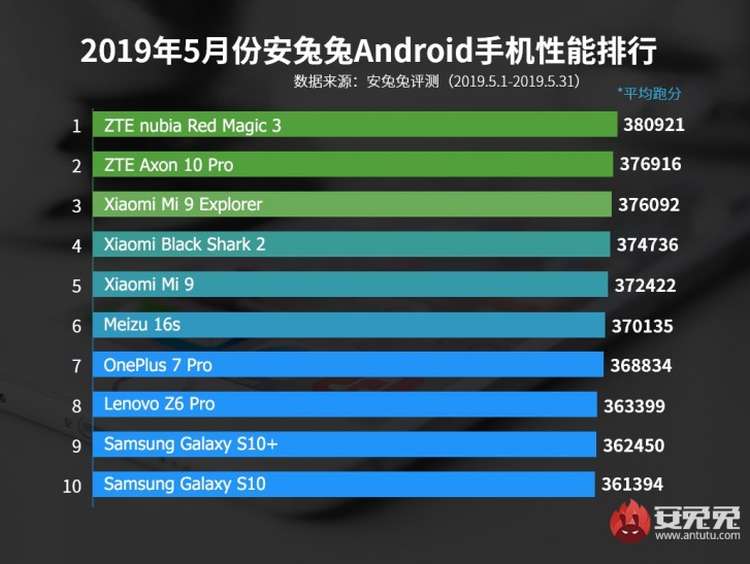 ZTE Nubia Red Magic 3 to najszybszy smartfon z Androidem w majowym rankingu AnTuTu