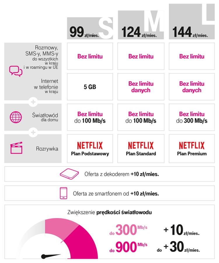 Magenta 1 - Netflix za darmo w T-Mobile
