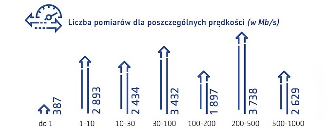 UKE: Certyfikowane pomiary szybkości Internetu po pierwszych 6 miesiącach
