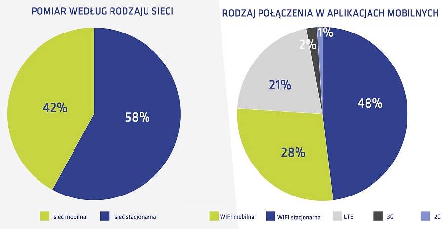 UKE: Certyfikowane pomiary szybkości Internetu po pierwszych 6 miesiącach
