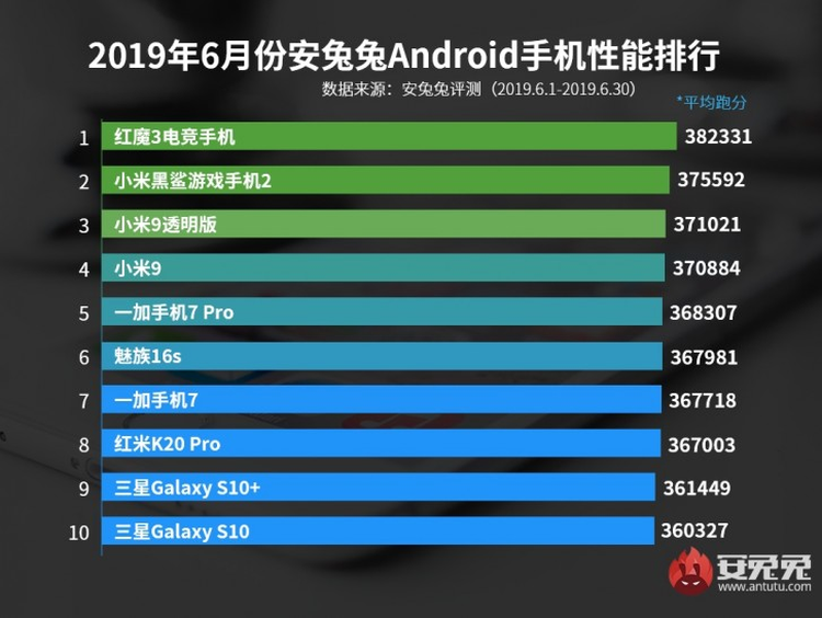 Czerwcowy ranking AnTuTu: najwydajniejszy telefon to ZTE Nubia Red Magic 3