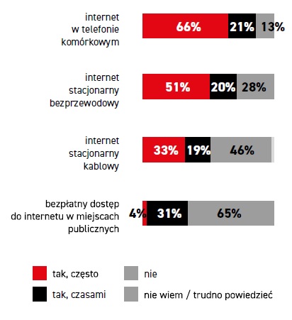 Mobilny Internet rządzi. Wkurzają kable, limity i słaby zasięg