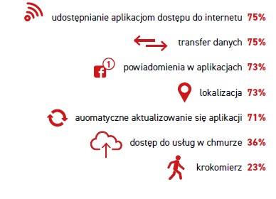 Mobilny Internet rządzi. Wkurzają kable, limity i słaby zasięg