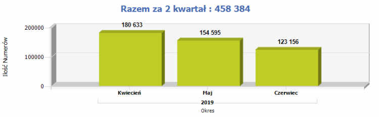Raport przenośności numerów w 2Q2019. Play i Orange znowu na minusie, mocniejszy Plus, Premium Mobile jak zwykle