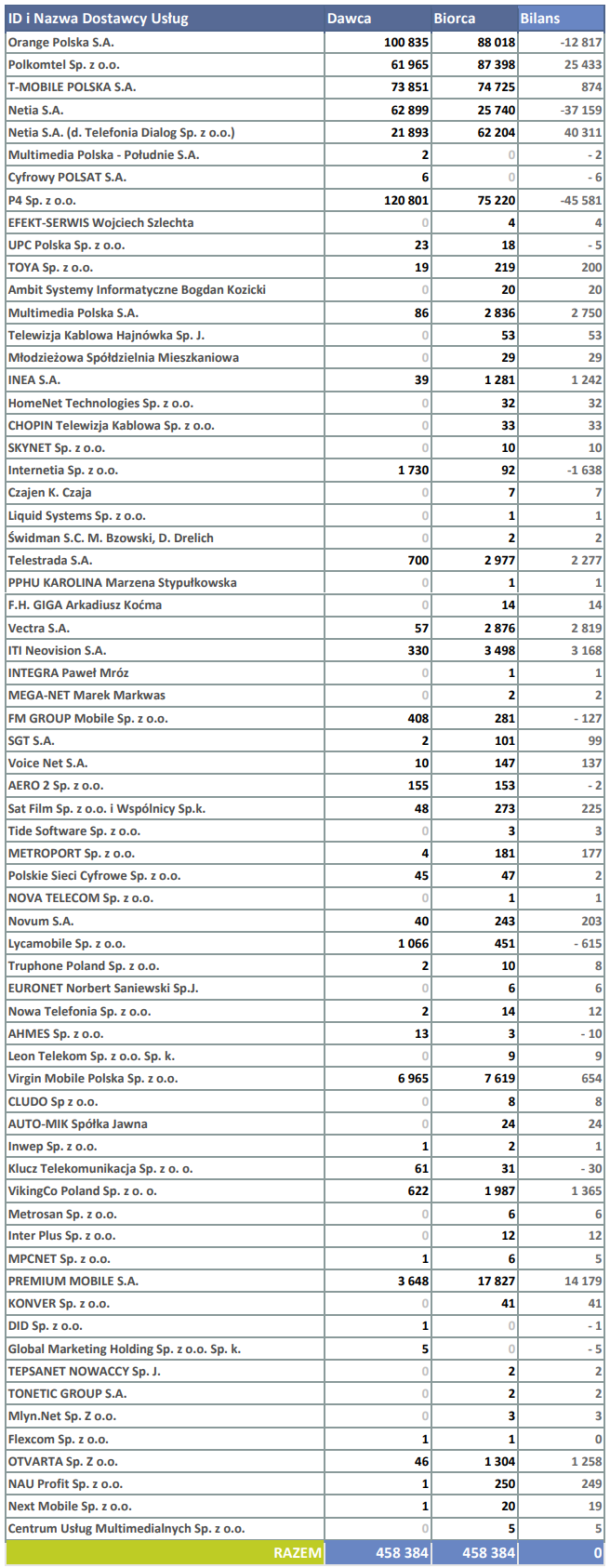 Raport przenośności numerów w 2Q2019. Play i Orange znowu na minusie, mocniejszy Plus, Premium Mobile jak zwykle