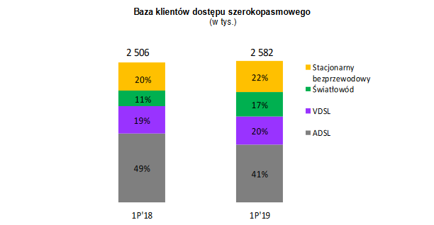 Wyniki Orange Polska po 2Q2019 i 1H2019. Więcej światłowodów i konwergencji, dobry kwartał w usługach mobilnych