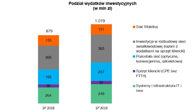 Wyniki Orange Polska po 2Q2019 i 1H2019. Więcej światłowodów i konwergencji, dobry kwartał w usługach mobilnych
