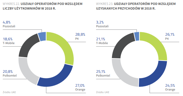 UKE opublikował Raport o stanie rynku telekomunikacyjnego w Polsce w 2018 roku