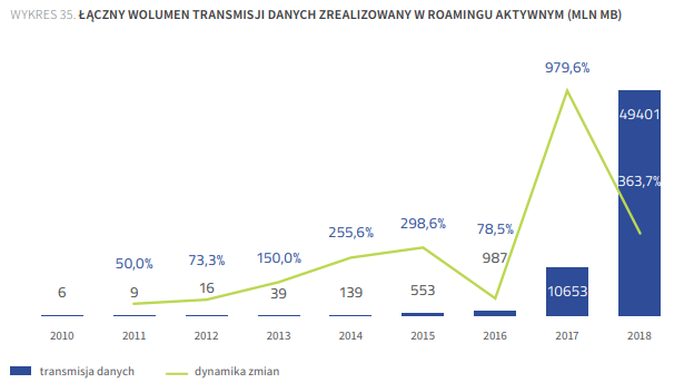 UKE opublikował Raport o stanie rynku telekomunikacyjnego w Polsce w 2018 roku