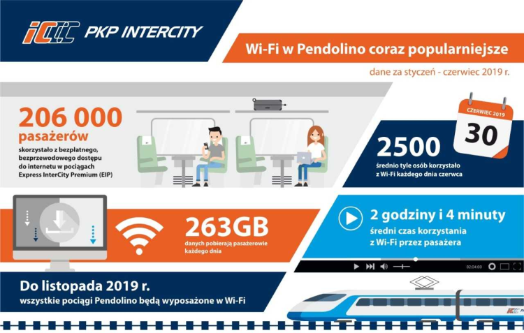PKP Intercity: pasażerowie coraz chętniej korzystają z Wi-Fi w Pendolino