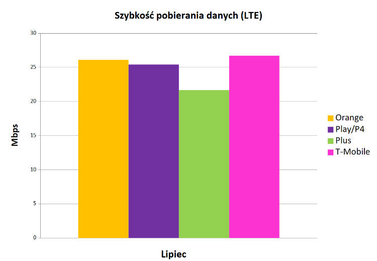 T-Mobile i Orange wciąż na czele – wakacyjny ranking RFBENCHMARK (lipiec 2019)