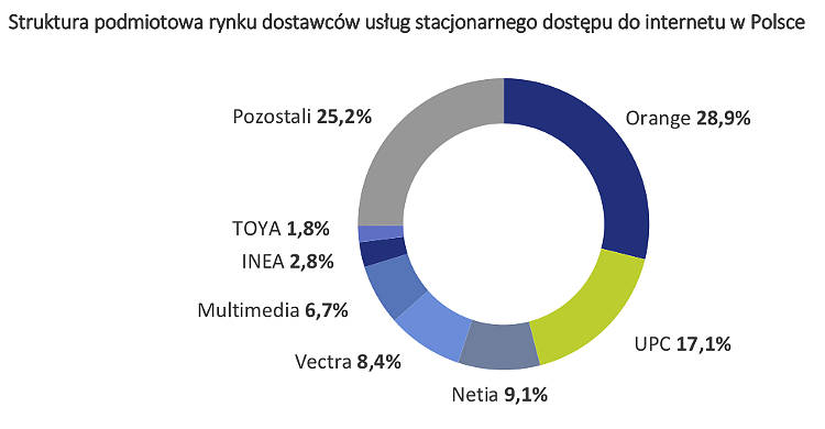 UKE przeanalizował ceny stacjonarnego internetu w Polsce. Co wynika z raportu?