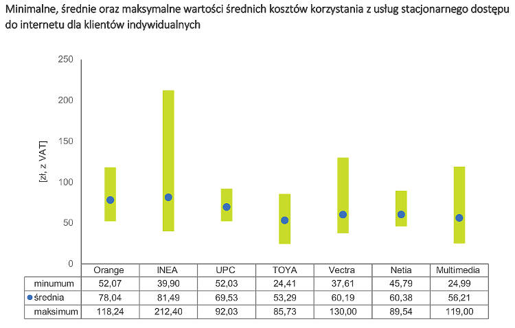 UKE przeanalizował ceny stacjonarnego internetu w Polsce. Co wynika z raportu?