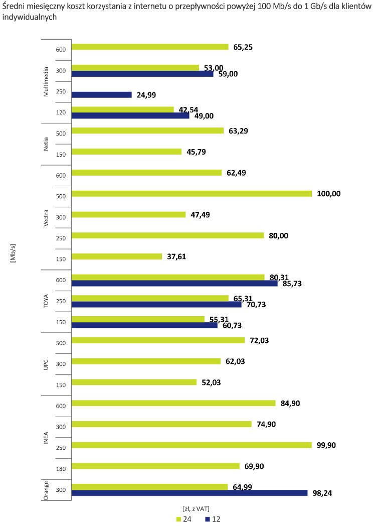UKE przeanalizował ceny stacjonarnego internetu w Polsce. Co wynika z raportu?