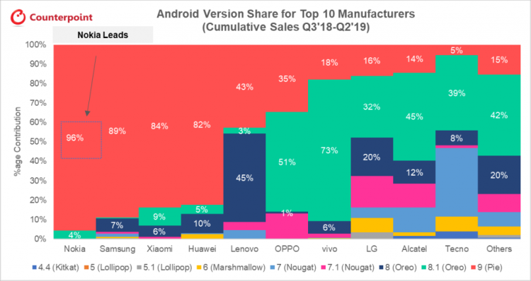 Counterpoint: Nokia jest liderem aktualizacji Androida