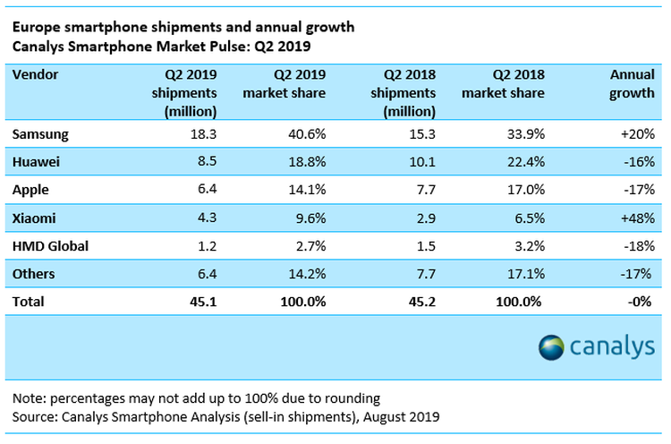 Canalys: W 2Q2019 Samsung wzmocnił swoją pozycję na europejskim rynku smartfonów, w przeciwieństwie do firm Huawei i Apple