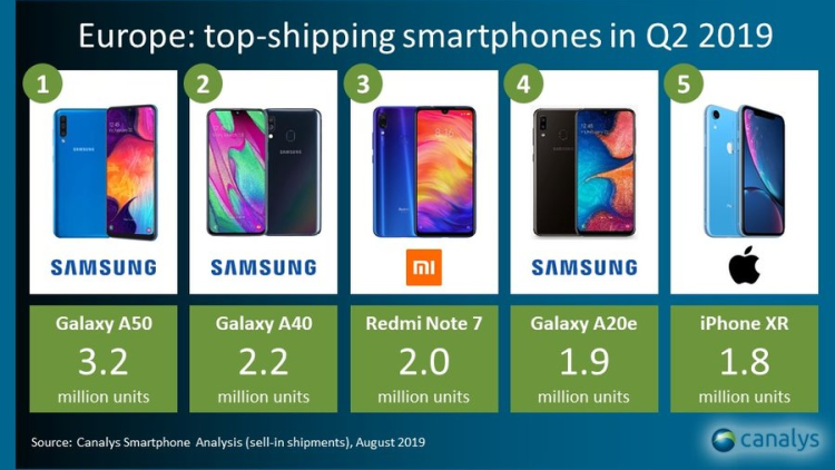 Canalys: W 2Q2019 Samsung wzmocnił swoją pozycję na europejskim rynku smartfonów, w przeciwieństwie do firm Huawei i Apple