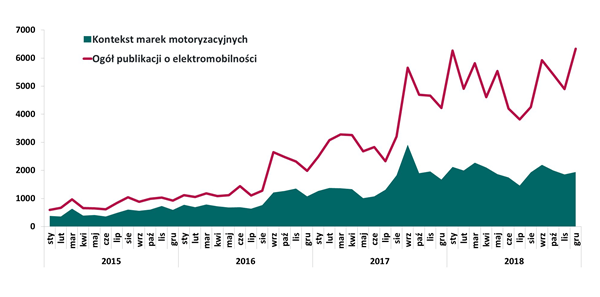 Elektromobilność - temat coraz popularniejszy w polskich mediach