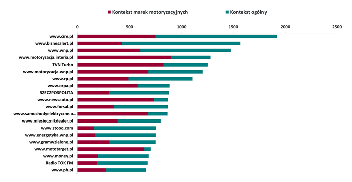 Elektromobilność - temat coraz popularniejszy w polskich mediach