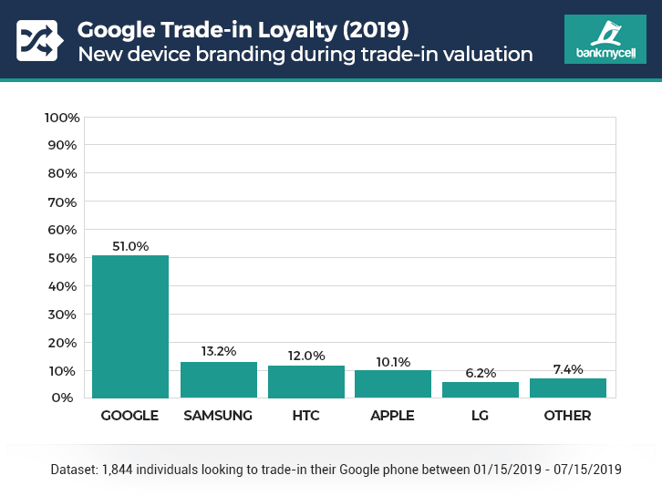 Firmy Apple, Samsung i Google mają najbardziej lojalnych użytkowników telefonów w USA