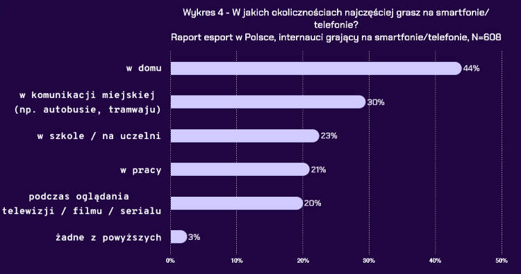 Fani gier mobilnych najczęściej grają w domu i komunikacji miejskiej