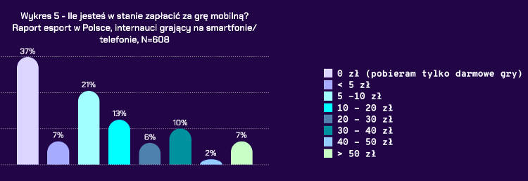 Fani gier mobilnych najczęściej grają w domu i komunikacji miejskiej