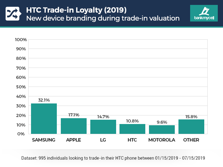 Firmy Apple, Samsung i Google mają najbardziej lojalnych użytkowników telefonów w USA
