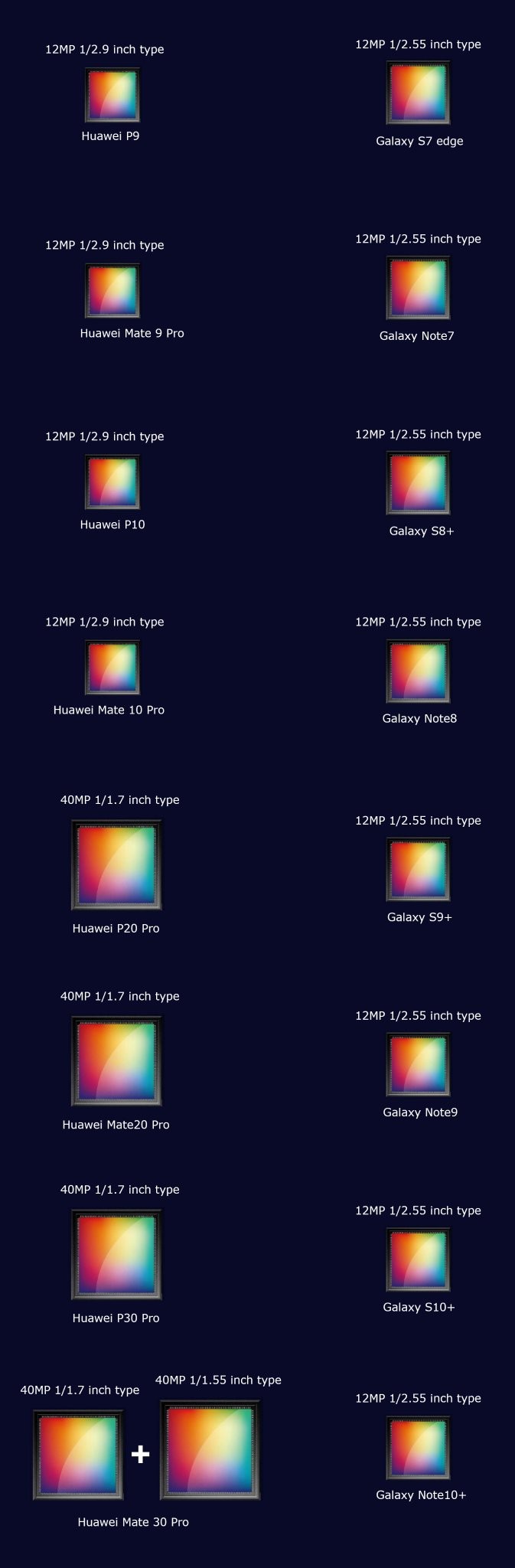 Huawei Mate 30 Pro: dwa sensory 40 Mpix w tylnym aparacie fotograficznym