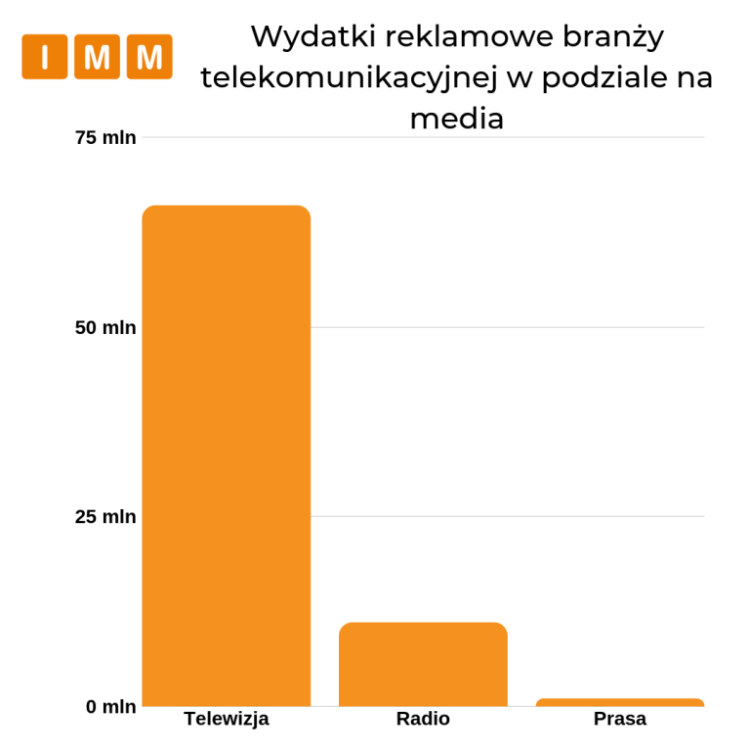 Raport IMM: w lipcu w branży telekomunikacyjnej znowu Plus wydał najwięcej na reklamę