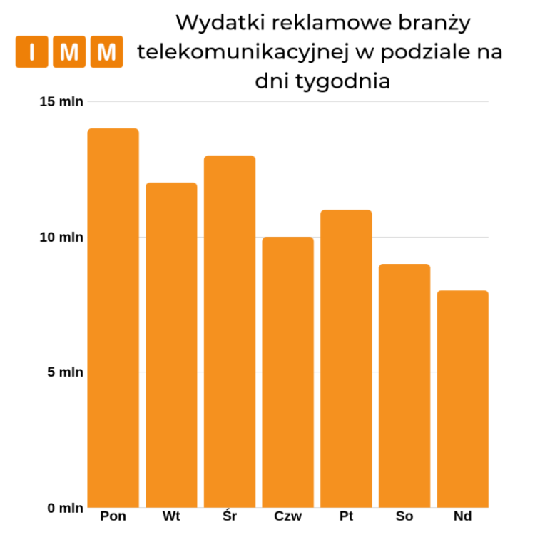 Raport IMM: w lipcu w branży telekomunikacyjnej znowu Plus wydał najwięcej na reklamę