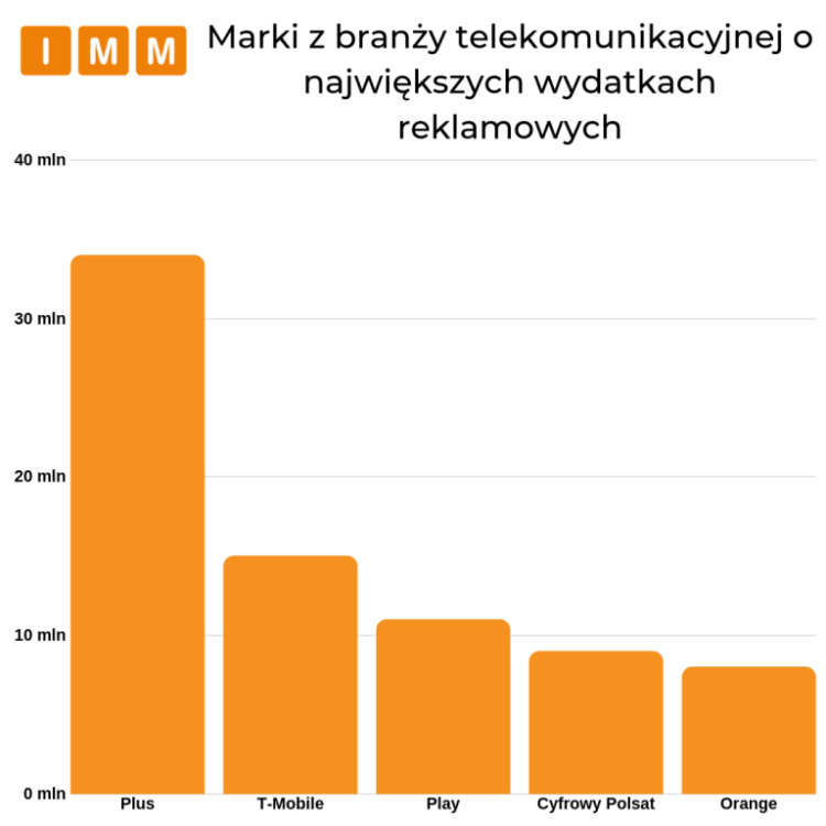 Raport IMM: w lipcu w branży telekomunikacyjnej znowu Plus wydał najwięcej na reklamę