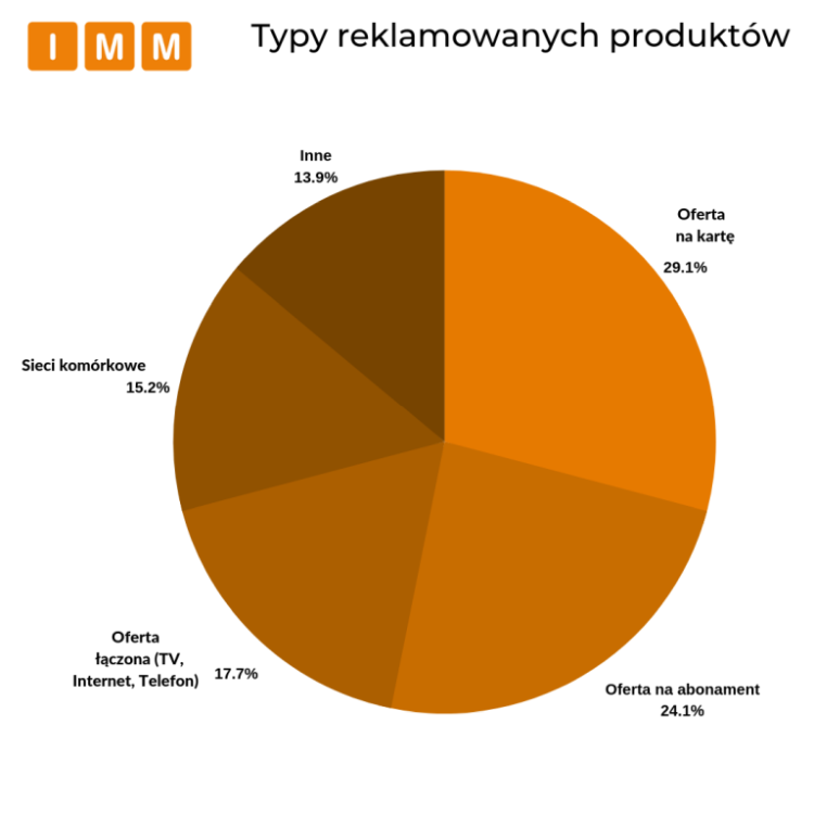 Raport IMM: w lipcu w branży telekomunikacyjnej znowu Plus wydał najwięcej na reklamę