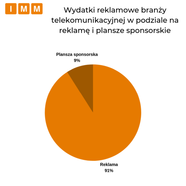 Raport IMM: w lipcu w branży telekomunikacyjnej znowu Plus wydał najwięcej na reklamę