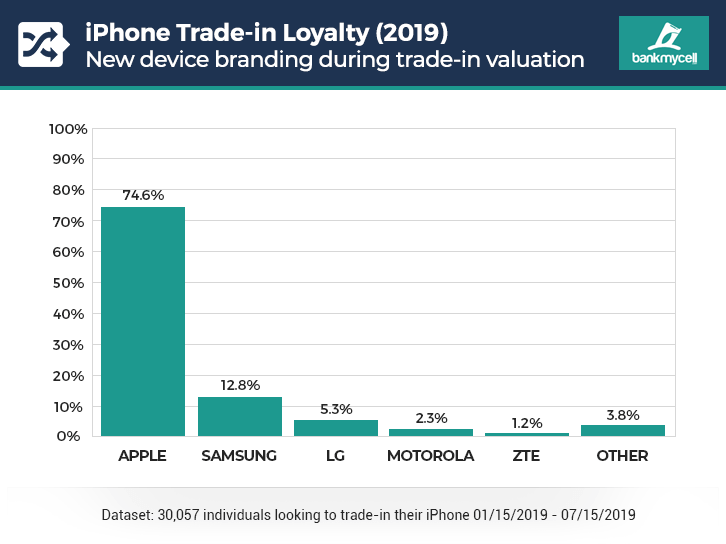 Firmy Apple, Samsung i Google mają najbardziej lojalnych użytkowników telefonów w USA