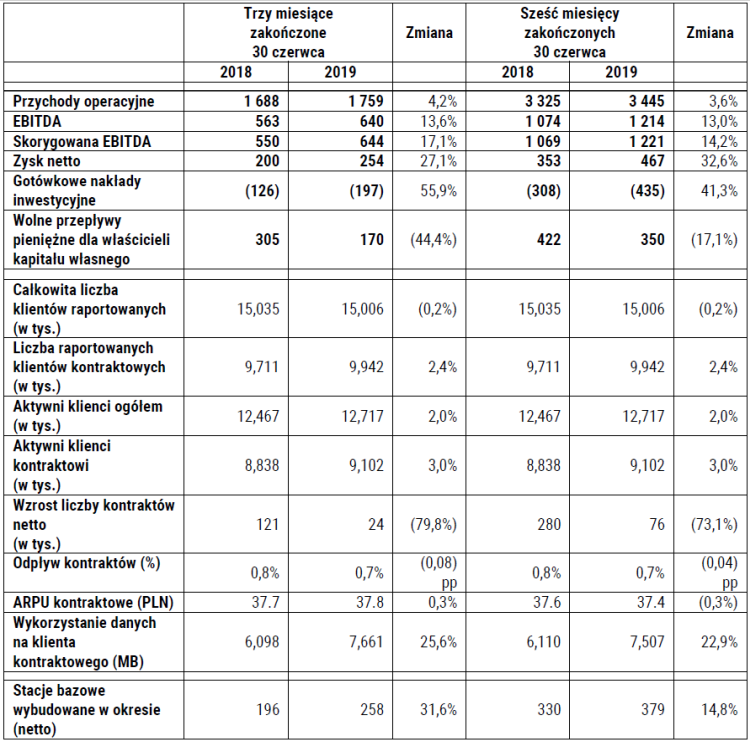 Wyniki Play za 2Q2019 - rekordowa EBITDA