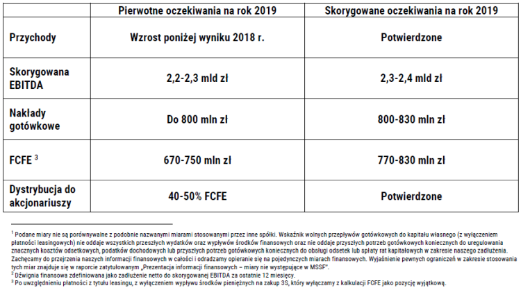 Wyniki Play za 2Q2019 - rekordowa EBITDA