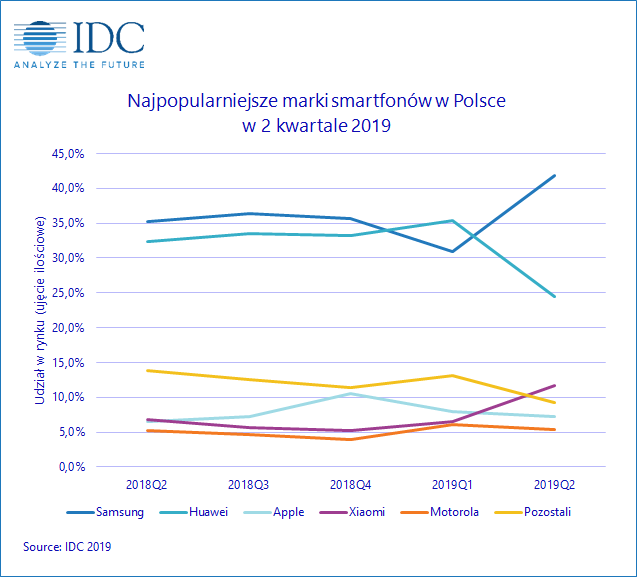 Rynek smartfonów w Polsce w 2Q2019 według IDC - Samsung ponownie na prowadzeniu