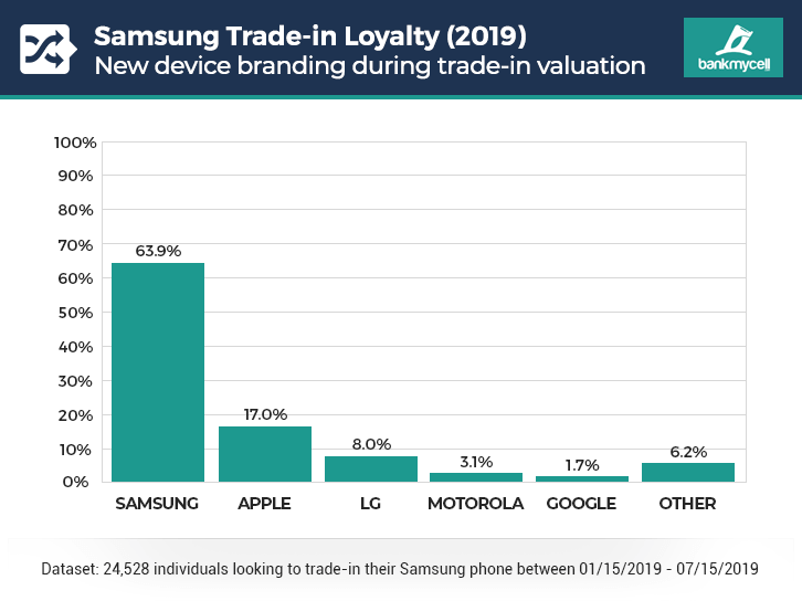 Firmy Apple, Samsung i Google mają najbardziej lojalnych użytkowników telefonów w USA